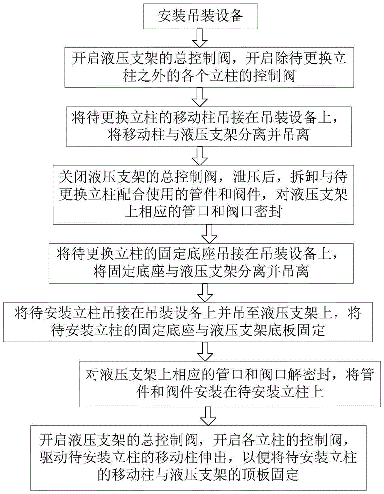 萬(wàn)寧液壓支架立柱替換流程